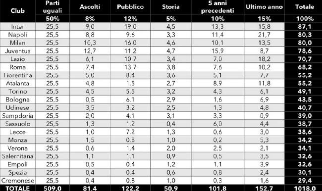 目前在英冠积分榜，斯旺西在24支球队中排在第17位。